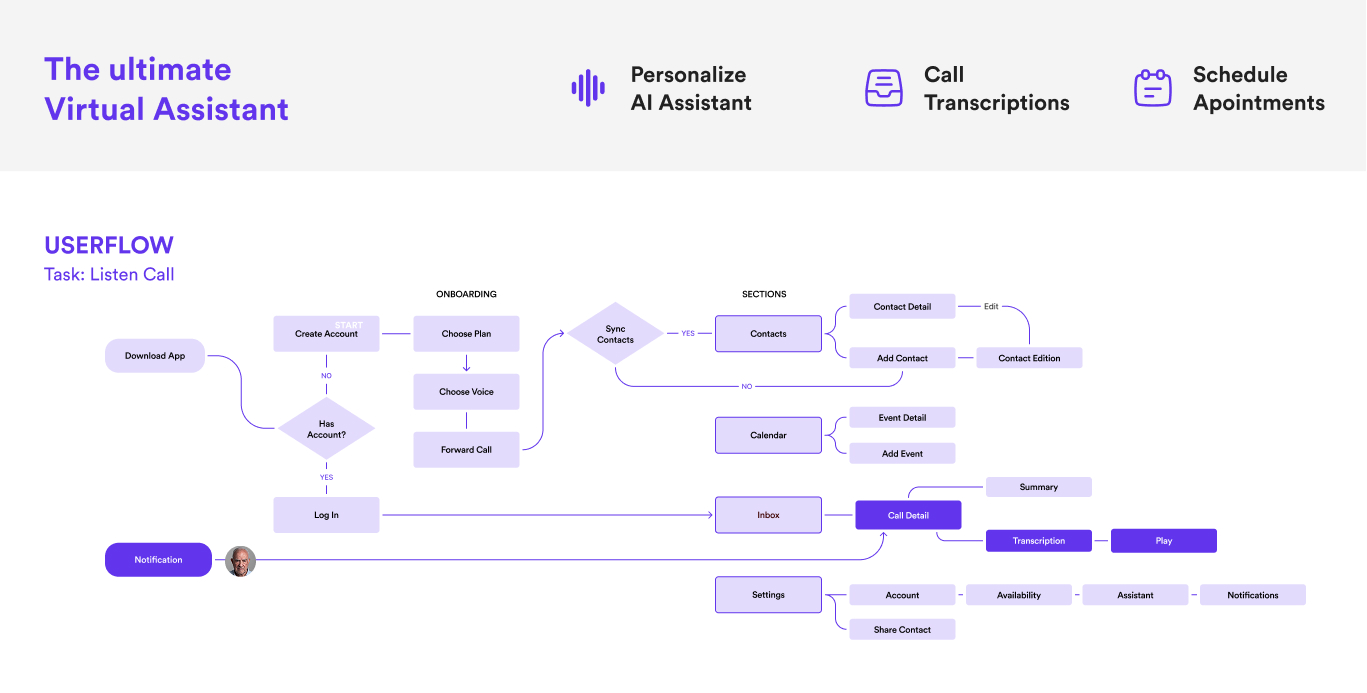 Genius user flow — onboarding, contacts, calendar, inbox and settings architecture