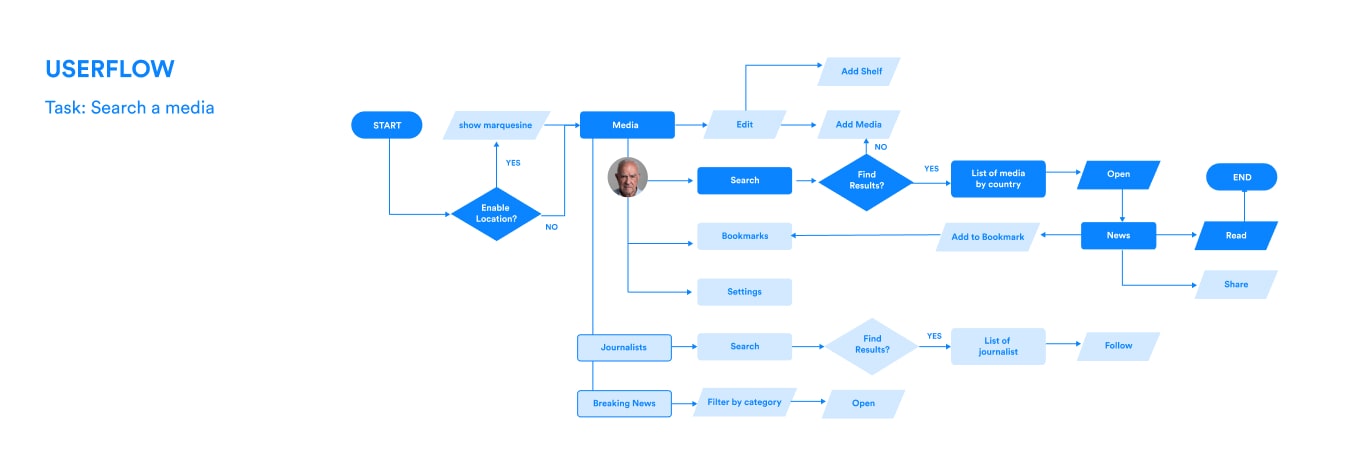 userflow